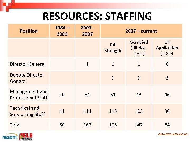 RESOURCES: STAFFING Position 1984 – 2003 Director General 2003 2007 1 Deputy Director General