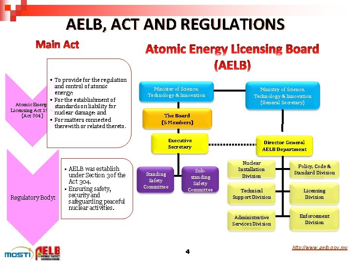 AELB, ACT AND REGULATIONS • To provide for the regulation and control of atomic