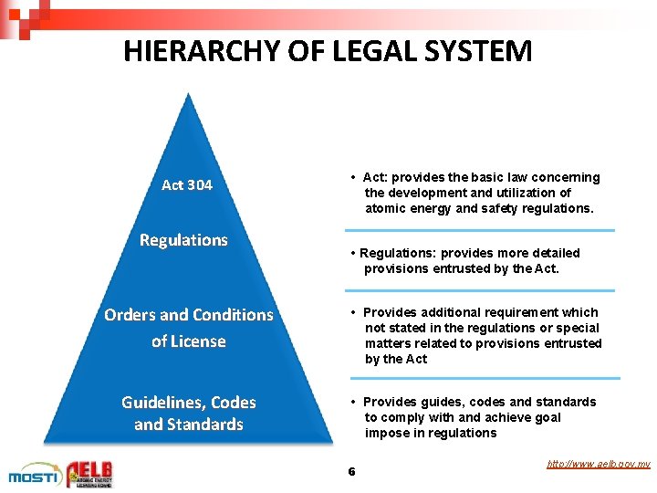 HIERARCHY OF LEGAL SYSTEM Act 304 Regulations • Act: provides the basic law concerning