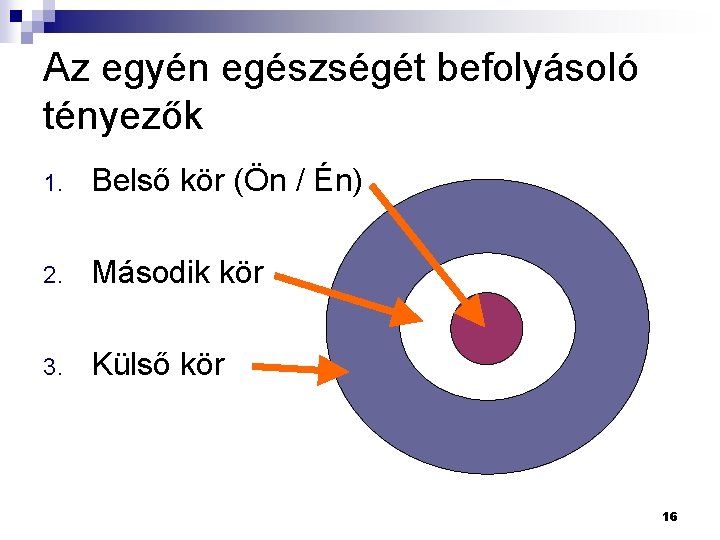 Az egyén egészségét befolyásoló tényezők 1. Belső kör (Ön / Én) 2. Második kör Az egyén egészségét befolyásoló tényezők 1. Belső kör (Ön / Én) 2. Második kör
