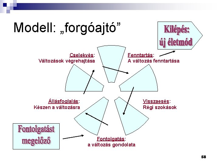 Modell: „forgóajtó” Cselekvés: Változások végrehajtása Fenntartás: A változás fenntartása Állásfoglalás: Készen a változásra Visszaesés: