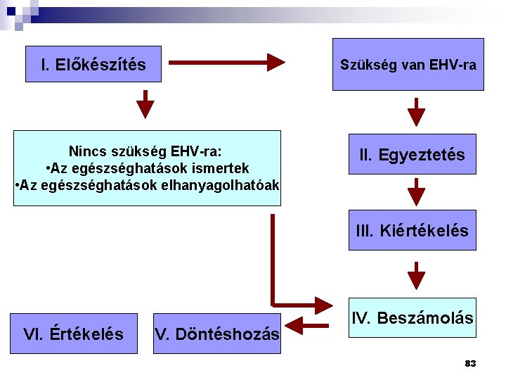 I. Előkészítés Szükség van EHV-ra Nincs szükség EHV-ra: • Az egészséghatások ismertek • Az