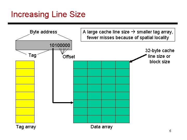 Increasing Line Size A large cache line size smaller tag array, fewer misses because