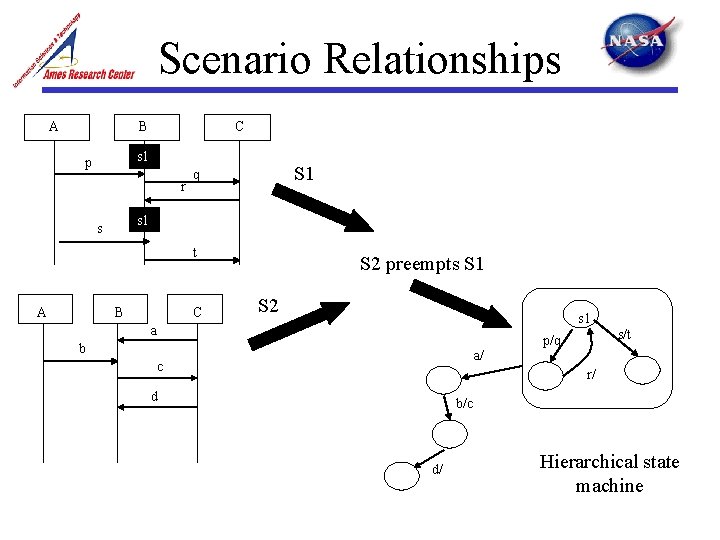 Scenario Relationships A B C s 1 p r S 1 q s 1 Scenario Relationships A B C s 1 p r S 1 q s 1