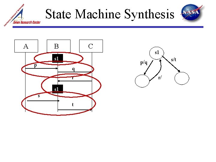 State Machine Synthesis A B C s 1 p s 1 s/t p/q q State Machine Synthesis A B C s 1 p s 1 s/t p/q q