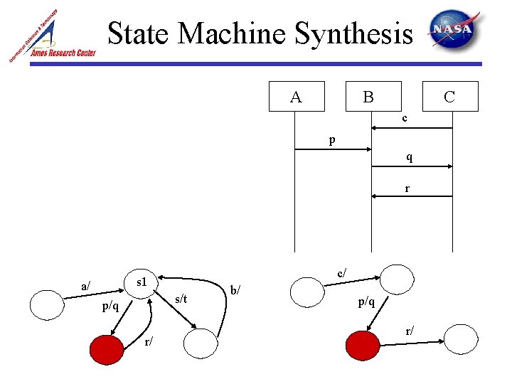 State Machine Synthesis A B C c p q r c/ s 1 a/ State Machine Synthesis A B C c p q r c/ s 1 a/