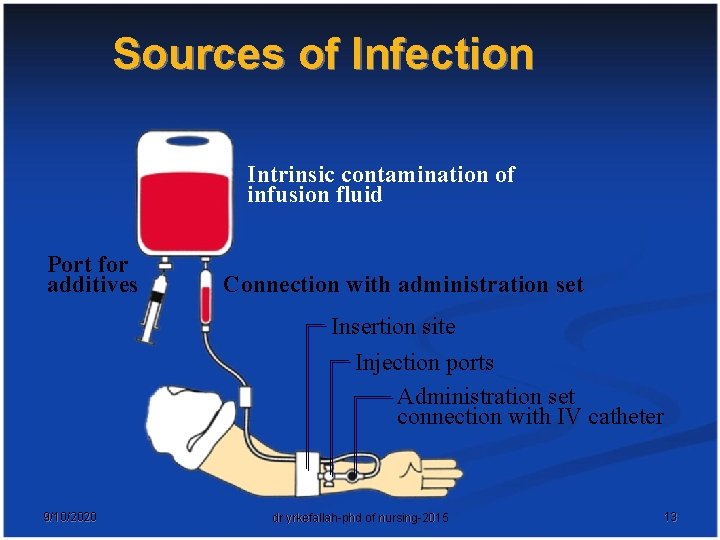 Sources of Infection Intrinsic contamination of infusion fluid Port for additives Connection with administration