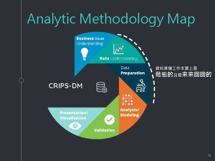 Analytic Methodology Map 資料準備 作本質上是 動態的 且需來來回回的 CRIPS-DM 10 