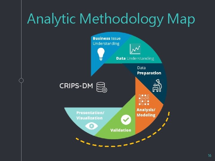 Analytic Methodology Map CRIPS-DM 16 