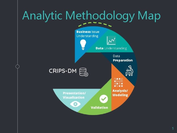 Analytic Methodology Map CRIPS-DM 5 