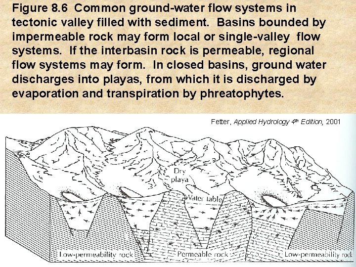 Figure 8. 6 Common ground-water flow systems in tectonic valley filled with sediment. Basins
