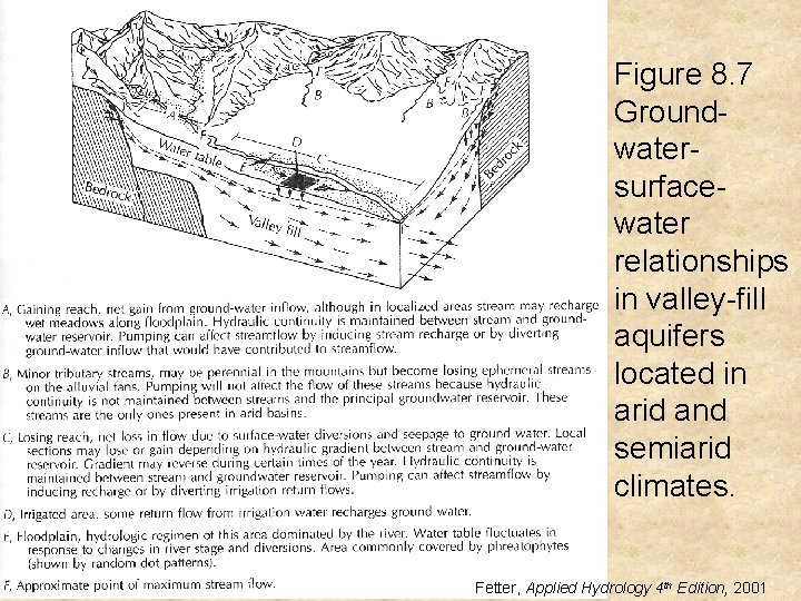 Figure 8. 7 Groundwatersurfacewater relationships in valley-fill aquifers located in arid and semiarid climates.