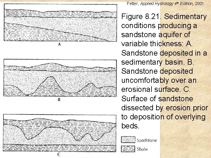 Fetter, Applied Hydrology 4 th Edition, 2001 Figure 8. 21. Sedimentary conditions producing a