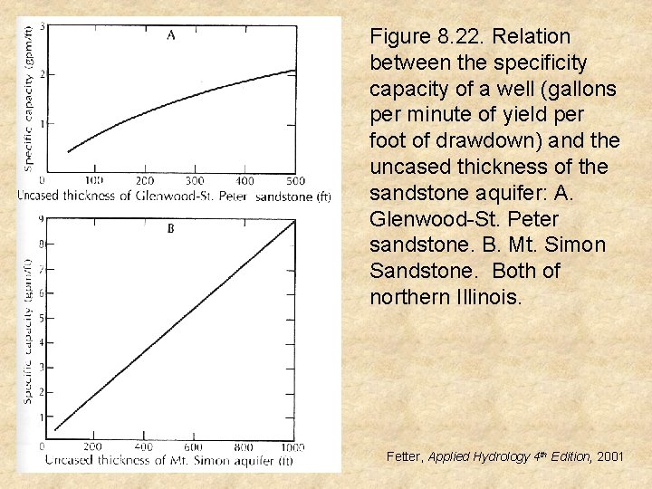 Figure 8. 22. Relation between the specificity capacity of a well (gallons per minute