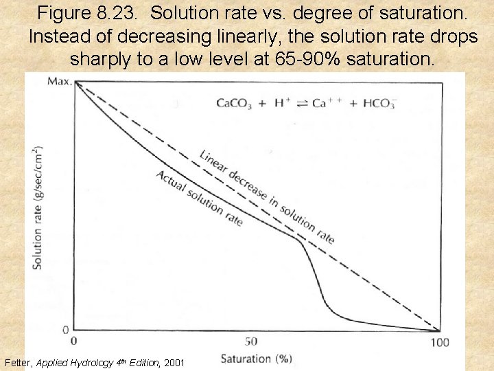 Figure 8. 23. Solution rate vs. degree of saturation. Instead of decreasing linearly, the