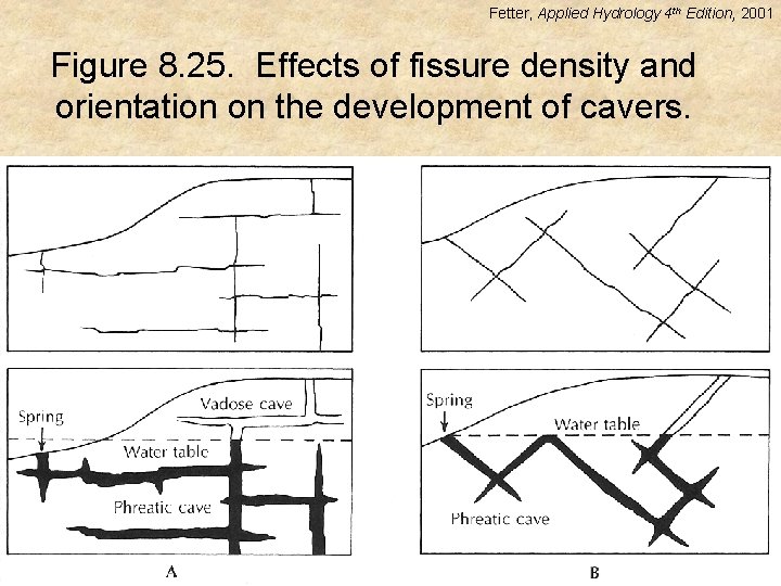 Fetter, Applied Hydrology 4 th Edition, 2001 Figure 8. 25. Effects of fissure density