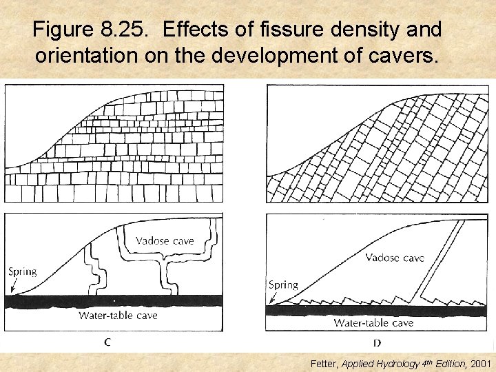 Figure 8. 25. Effects of fissure density and orientation on the development of cavers.
