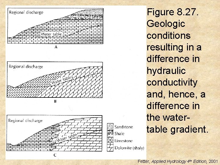 Figure 8. 27. Geologic conditions resulting in a difference in hydraulic conductivity and, hence,