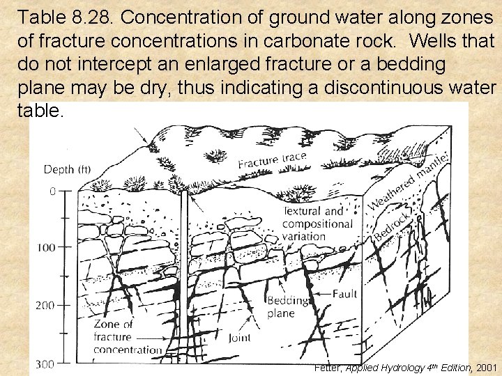 Table 8. 28. Concentration of ground water along zones of fracture concentrations in carbonate