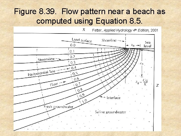 Figure 8. 39. Flow pattern near a beach as computed using Equation 8. 5.