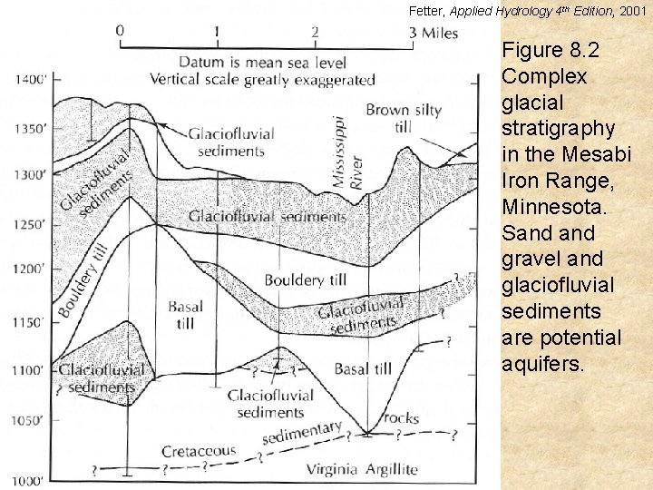 Fetter, Applied Hydrology 4 th Edition, 2001 Figure 8. 2 Complex glacial stratigraphy in