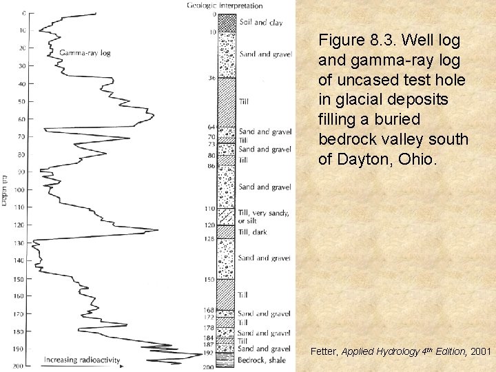 Figure 8. 3. Well log and gamma-ray log of uncased test hole in glacial