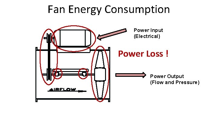 Fan Energy Consumption Power Input (Electrical) Power Loss ! Power Output (Flow and Pressure)