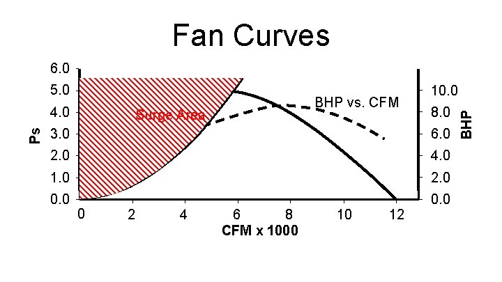 Fan Curves 6. 0 Ps 4. 0 BHP vs. CFM Surge Area 10. 0