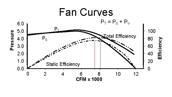 Fan Curves PT = PS + PV PT 5. 0 Total Efficiency PS 4.