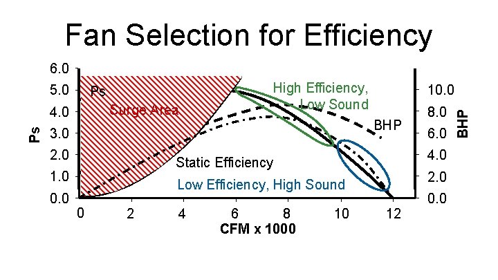 Fan Selection for Efficiency 6. 0 Ps Surge Area Ps 4. 0 High Efficiency,