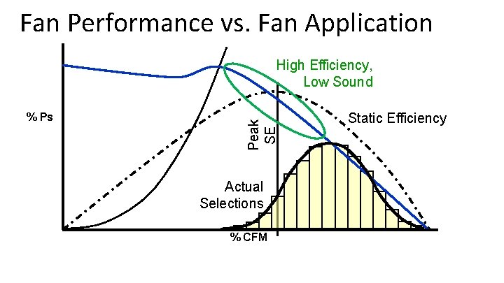 Fan Performance vs. Fan Application % Ps Peak SE High Efficiency, Low Sound Actual