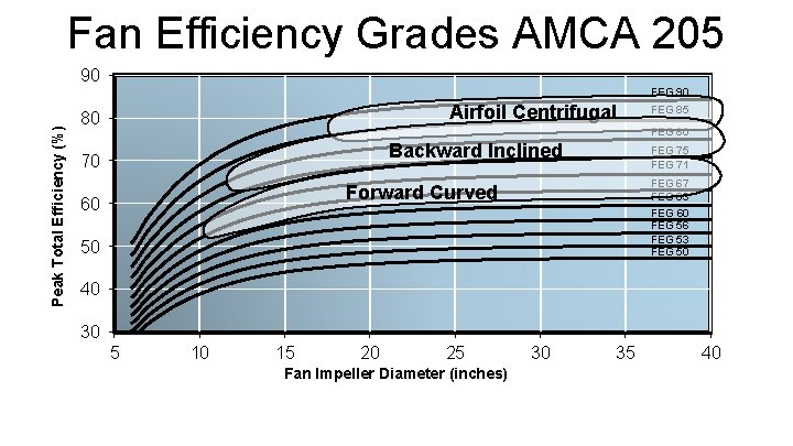 Fan Efficiency Grades AMCA 205 90 Peak Total Efficiency (%) FEG 90 Airfoil Centrifugal