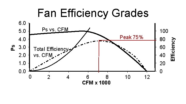 Fan Efficiency Grades 6. 0 Ps vs. CFM 100 Peak 75% Ps 4. 0