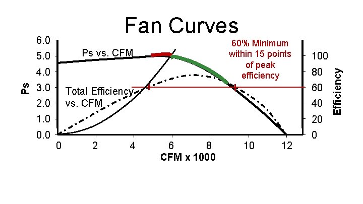 Fan Curves 60% Minimum within 15 points of peak efficiency Ps vs. CFM 5.