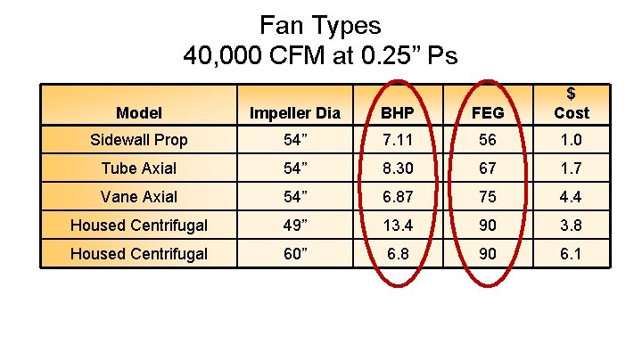 Fan Types 40, 000 CFM at 0. 25” Ps Model Impeller Dia BHP FEG