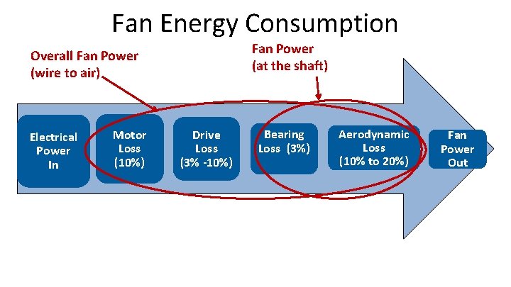 Fan Energy Consumption Fan Power (at the shaft) Overall Fan Power (wire to air)