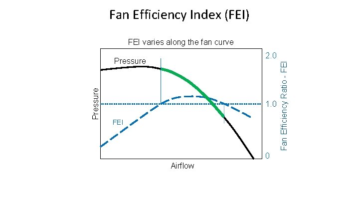 Fan Efficiency Index (FEI) FEI varies along the fan curve Pressure 1. 0 FEI