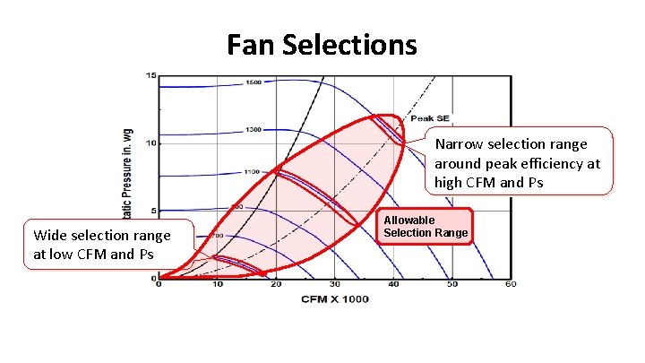 Fan Selections Narrow selection range around peak efficiency at high CFM and Ps Wide