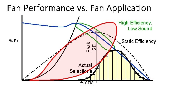 Fan Performance vs. Fan Application % Ps Peak SE High Efficiency, Low Sound Actual