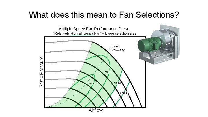 What does this mean to Fan Selections? Multiple Speed Fan Performance Curves “Relatively High