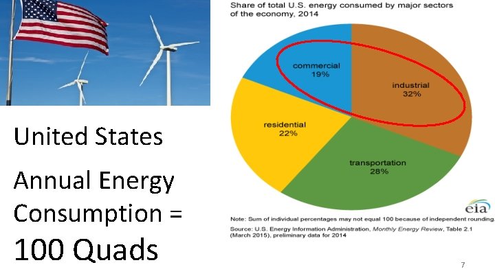 United States Annual Energy Consumption = 100 Quads 7 