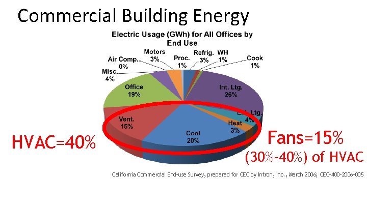 Commercial Building Energy HVAC=40% Fans=15% (30%-40%) of HVAC California Commercial End-use Survey, prepared for