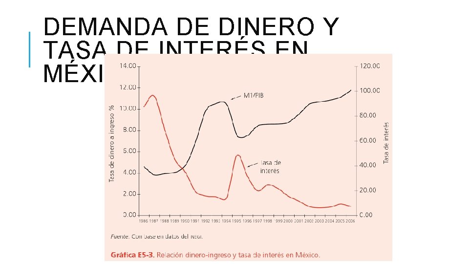 DEMANDA DE DINERO Y TASA DE INTERÉS EN MÉXICO DEMANDA DE DINERO Y TASA DE INTERÉS EN MÉXICO