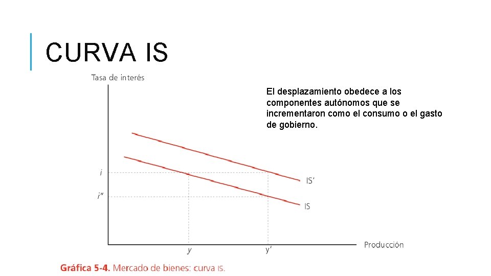 CURVA IS El desplazamiento obedece a los componentes autónomos que se incrementaron como el CURVA IS El desplazamiento obedece a los componentes autónomos que se incrementaron como el