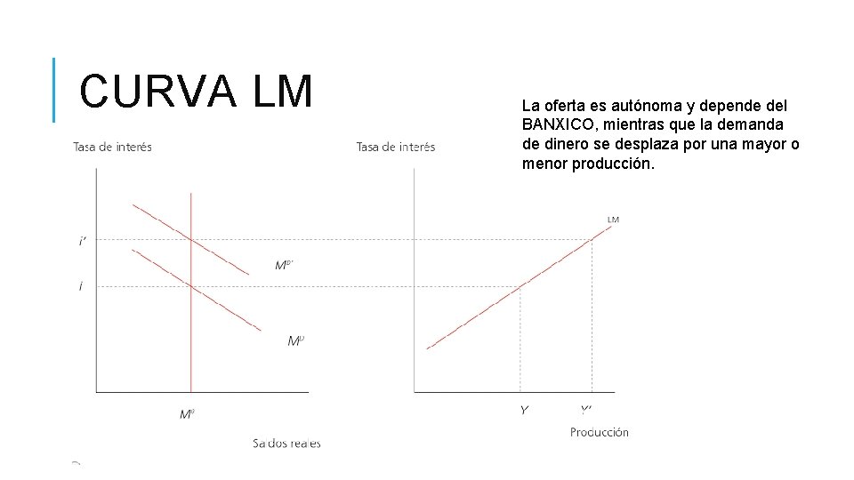 CURVA LM La oferta es autónoma y depende del BANXICO, mientras que la demanda CURVA LM La oferta es autónoma y depende del BANXICO, mientras que la demanda