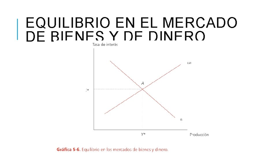 EQUILIBRIO EN EL MERCADO DE BIENES Y DE DINERO EQUILIBRIO EN EL MERCADO DE BIENES Y DE DINERO