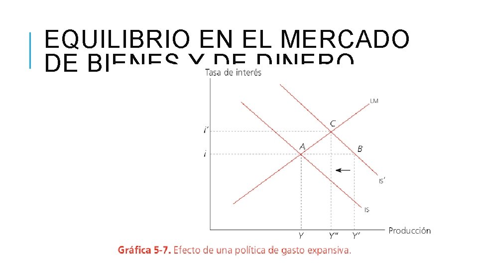 EQUILIBRIO EN EL MERCADO DE BIENES Y DE DINERO EQUILIBRIO EN EL MERCADO DE BIENES Y DE DINERO