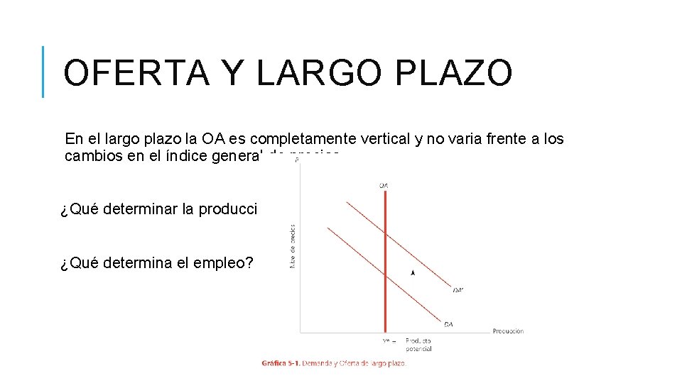 OFERTA Y LARGO PLAZO En el largo plazo la OA es completamente vertical y OFERTA Y LARGO PLAZO En el largo plazo la OA es completamente vertical y