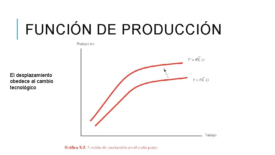 FUNCIÓN DE PRODUCCIÓN El desplazamiento obedece al cambio tecnológico FUNCIÓN DE PRODUCCIÓN El desplazamiento obedece al cambio tecnológico