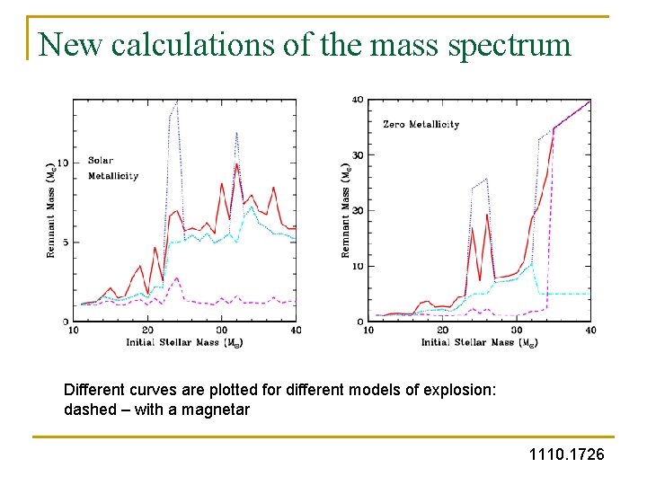 New calculations of the mass spectrum Different curves are plotted for different models of